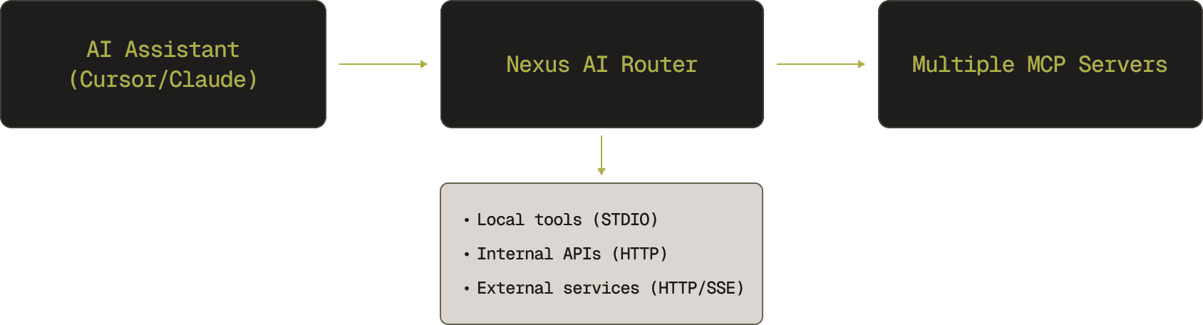 Nexus Architecture Overview