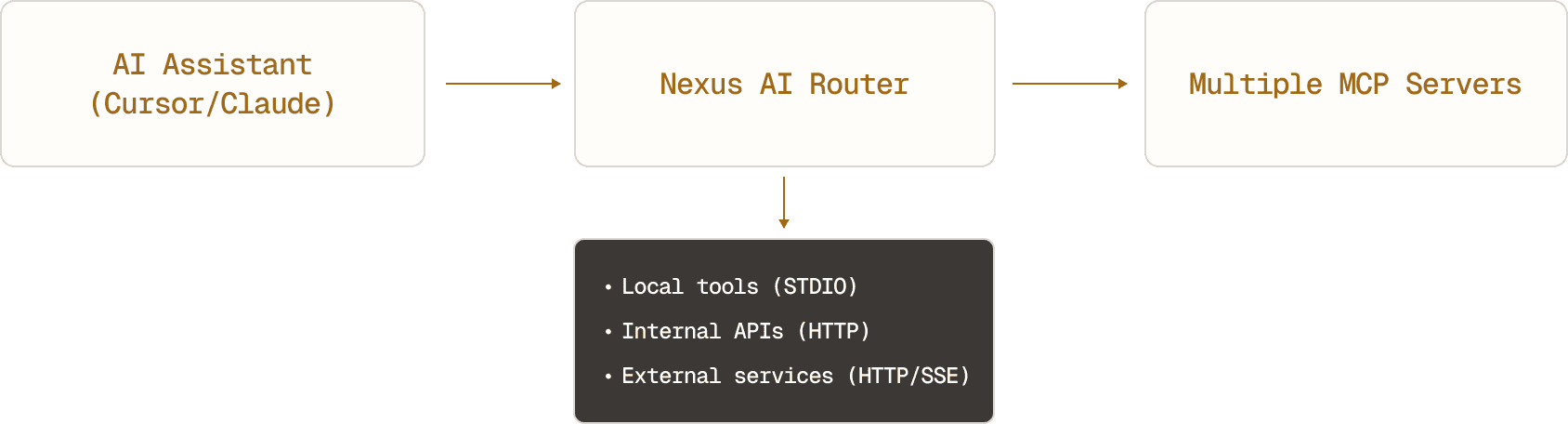 Nexus Architecture Overview